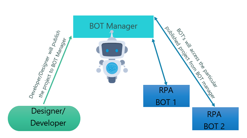 Bot Library - 1000+ Bots, Robotic Data Automation