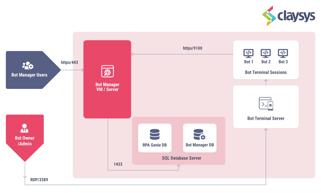 RPA Genie Server Architecture - ClaySys Technologies